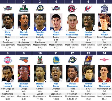what are the odds of making it to the nba|Consensus Mock Draft: Final update before 1st round begins.
